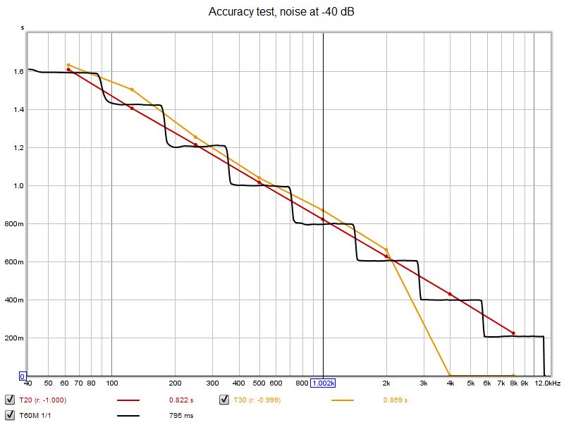 Accuracy RT60 results, noise -40 dB