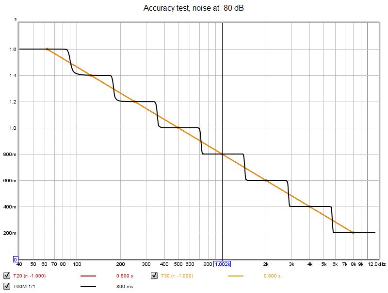 Accuracy RT60 results, noise -80 dB