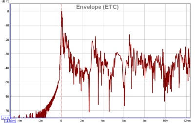 Impulse Response Envelope