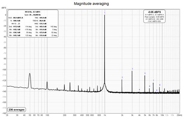 Magnitude averaging