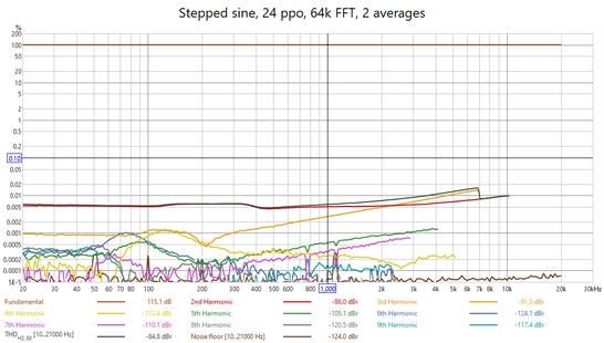 Stepped sine distortion 24 ppo, 64k, 2 averages