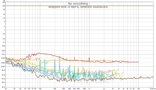 Stepped sine distortion measurement