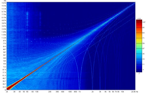 Stepped sine spectrogram