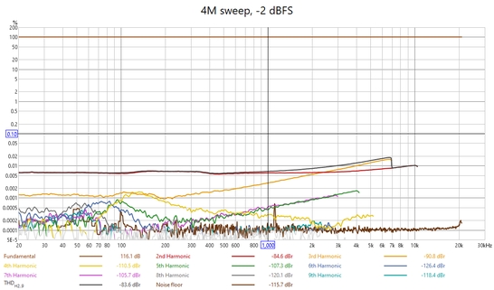 Loopback distortion 4M sweep -2 dBFS