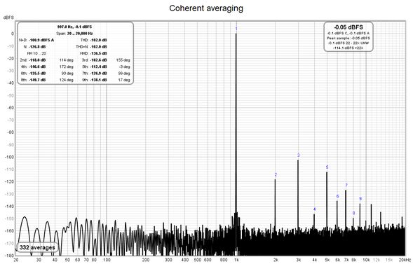 Coherent averaging