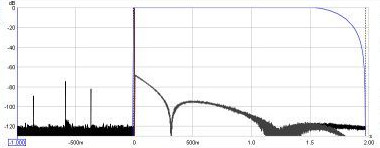 Impulse Response with Harmonic Peaks