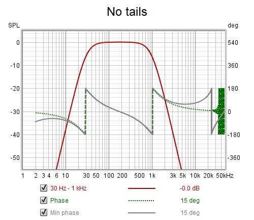 Minimum phase without tails