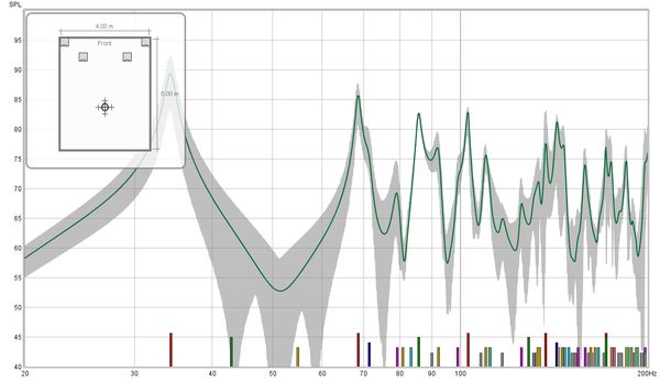 Generated measurement