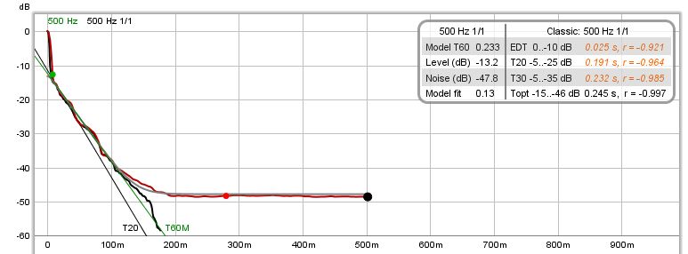 RT60 model with classic results