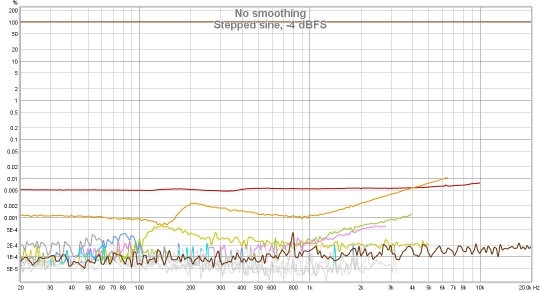 Stepped sine distortion measurement