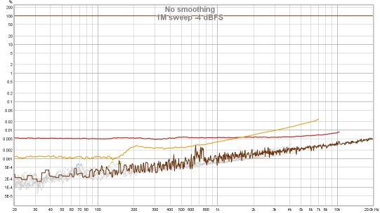 Log sweep distortion measurement